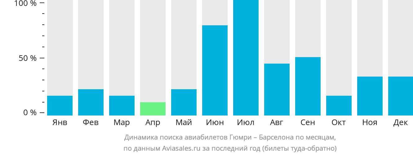 Динамика поиска авиабилетов из Гюмри в Барселону по месяцам
