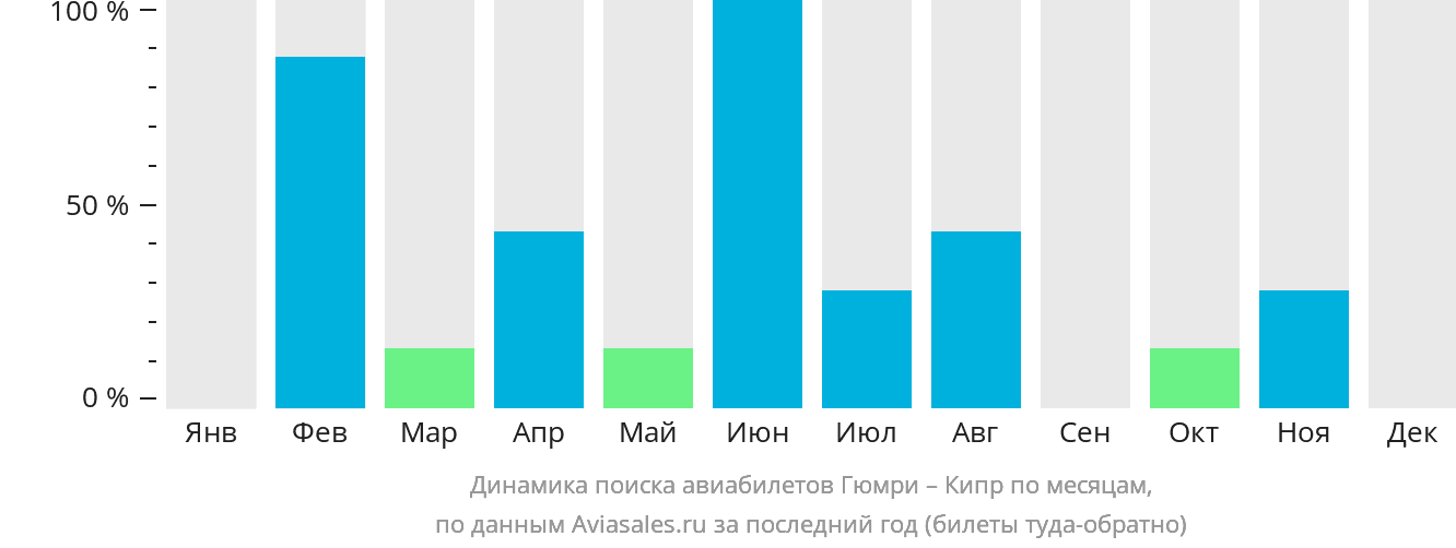 Динамика поиска авиабилетов из Гюмри на Кипр по месяцам