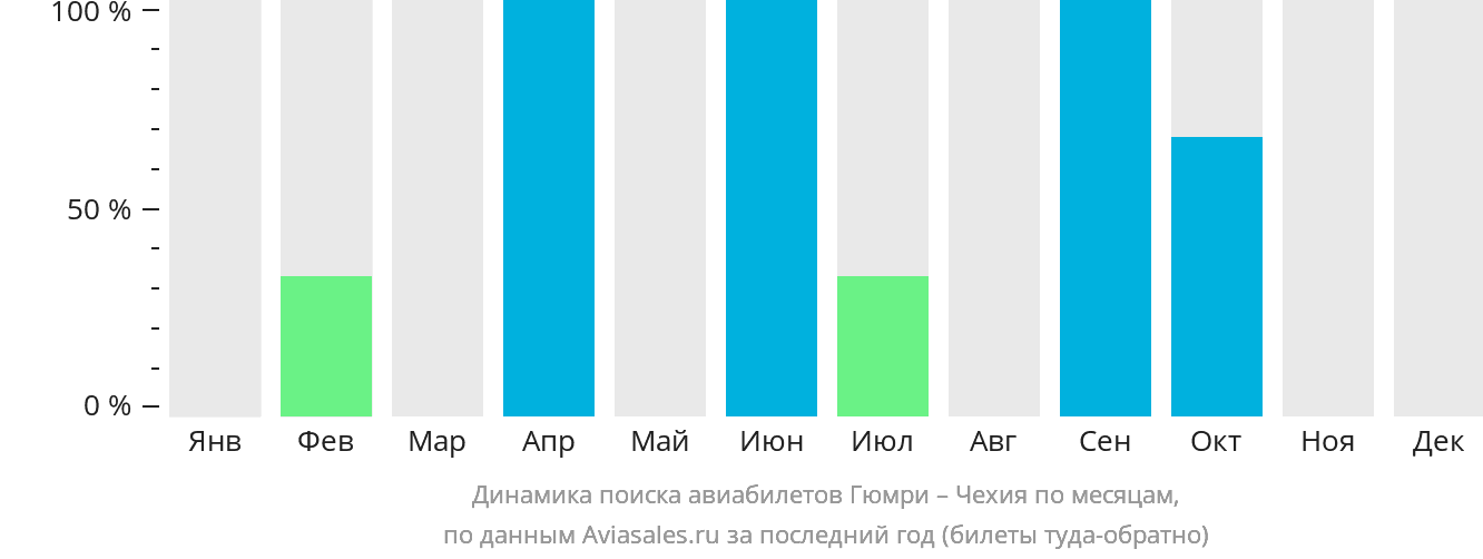 Динамика поиска авиабилетов из Гюмри в Чехию по месяцам