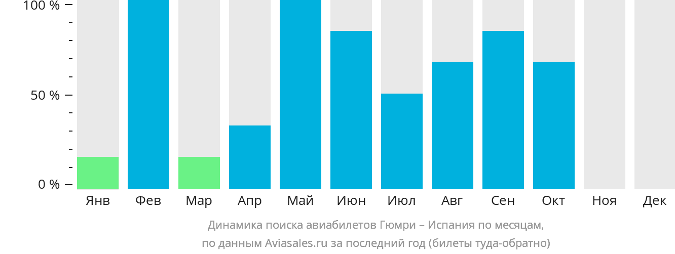 Динамика поиска авиабилетов из Гюмри в Испанию по месяцам