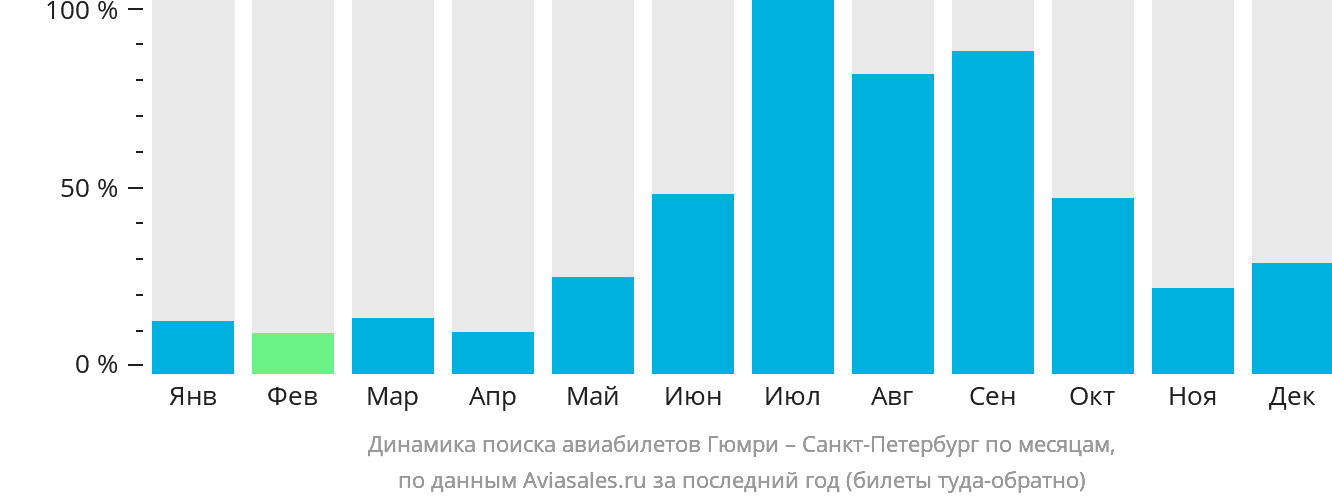 Динамика поиска авиабилетов из Гюмри в Санкт-Петербург по месяцам