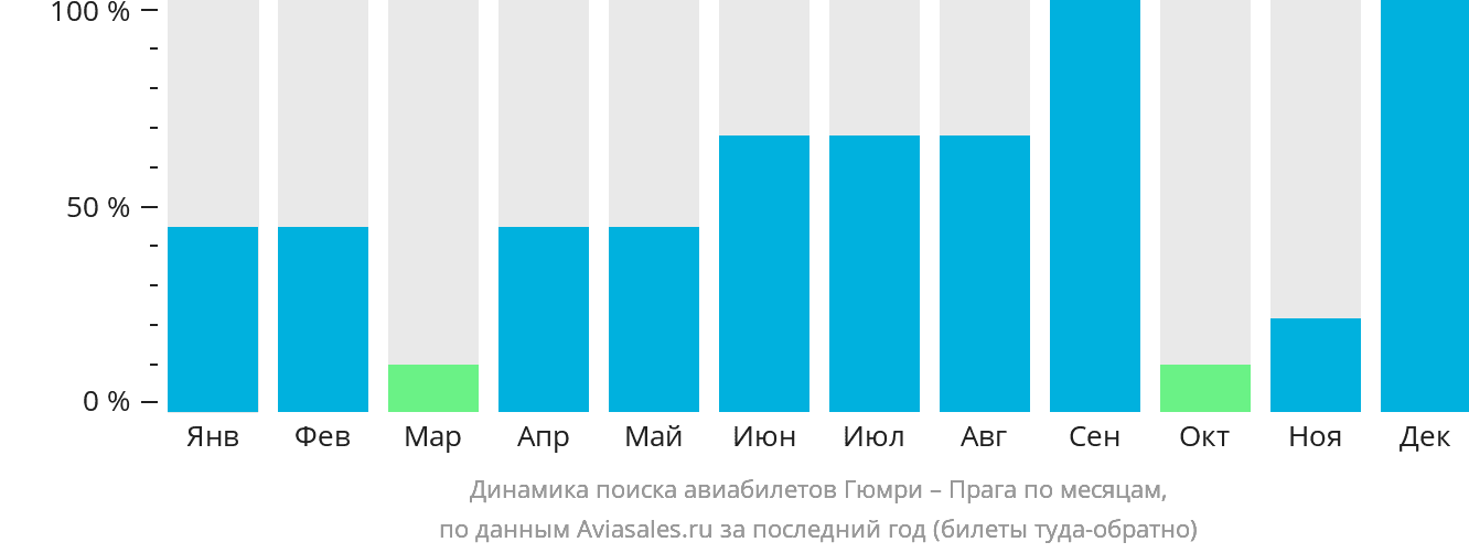 Динамика поиска авиабилетов из Гюмри в Прагу по месяцам