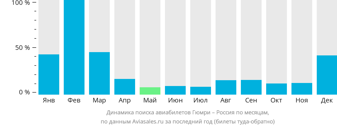 Динамика поиска авиабилетов из Гюмри в Россию по месяцам