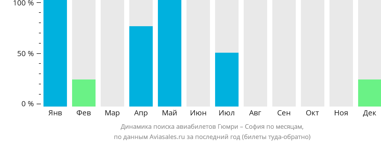 Динамика поиска авиабилетов из Гюмри в Софию по месяцам