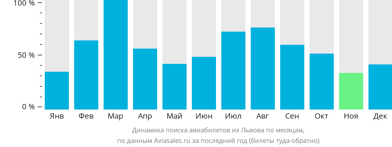 Динамика поиска авиабилетов из Львова по месяцам