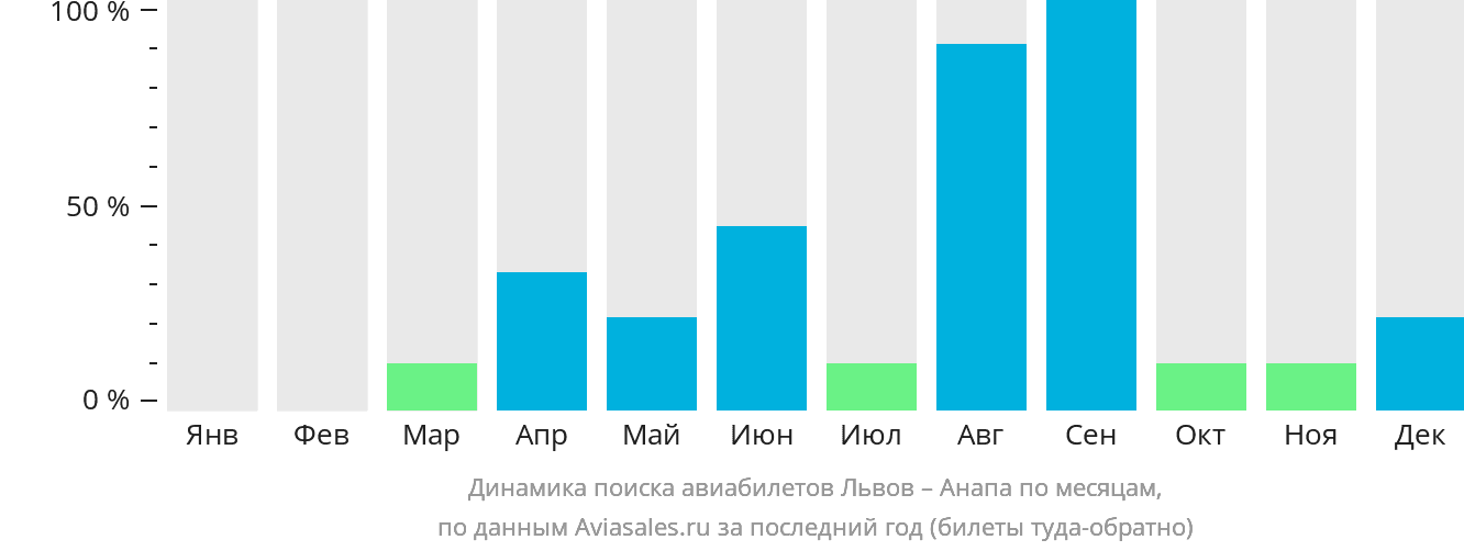 Динамика поиска авиабилетов из Львова в Анапу по месяцам