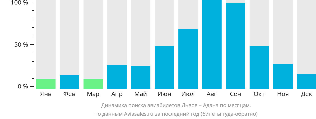 Динамика поиска авиабилетов из Львова в Адану по месяцам
