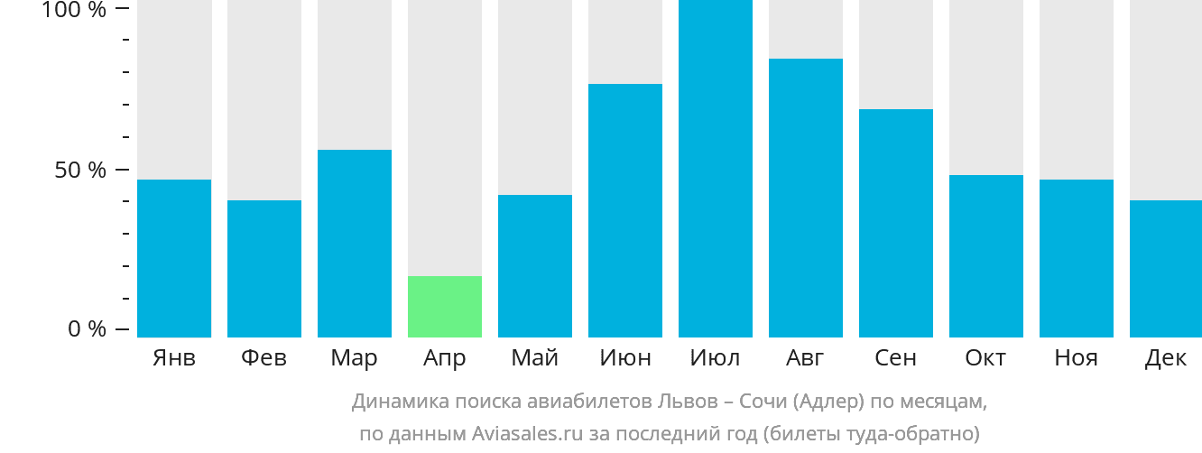 Динамика поиска авиабилетов из Львова в Сочи по месяцам