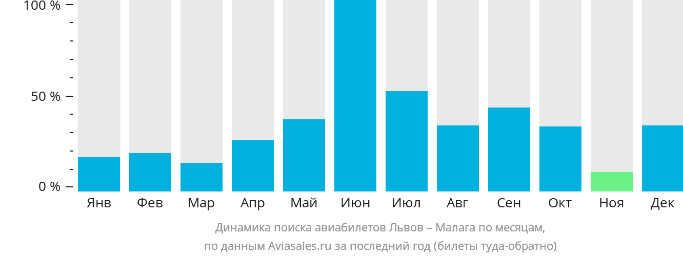 Динамика поиска авиабилетов из Львова в Малагу по месяцам
