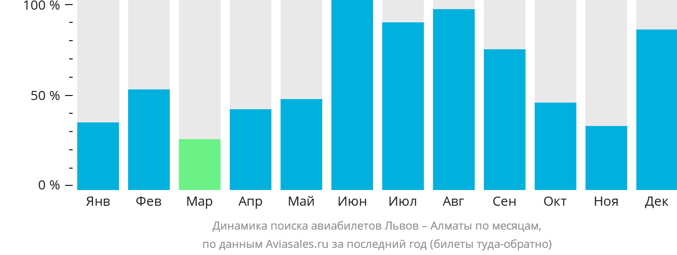 Динамика поиска авиабилетов из Львова в Алматы по месяцам