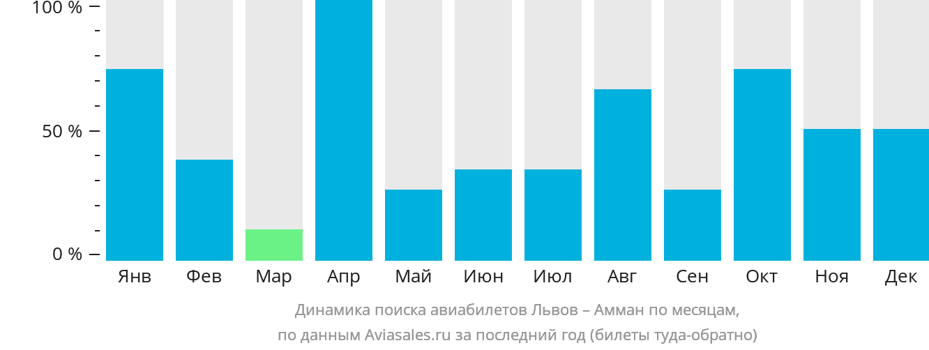 Динамика поиска авиабилетов из Львова в Амман по месяцам