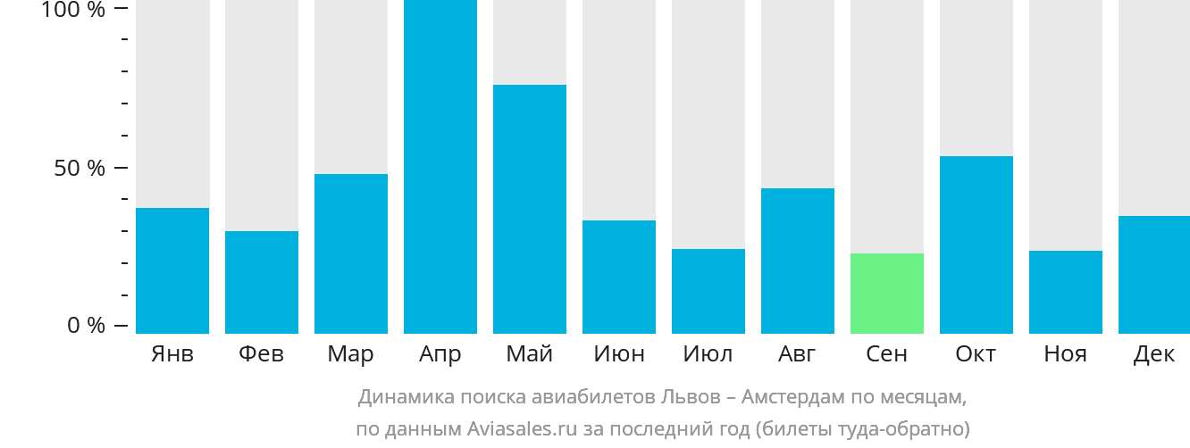 Динамика поиска авиабилетов из Львова в Амстердам по месяцам