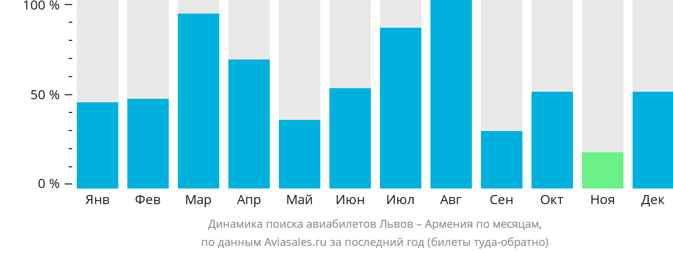 Динамика поиска авиабилетов из Львова в Армению по месяцам