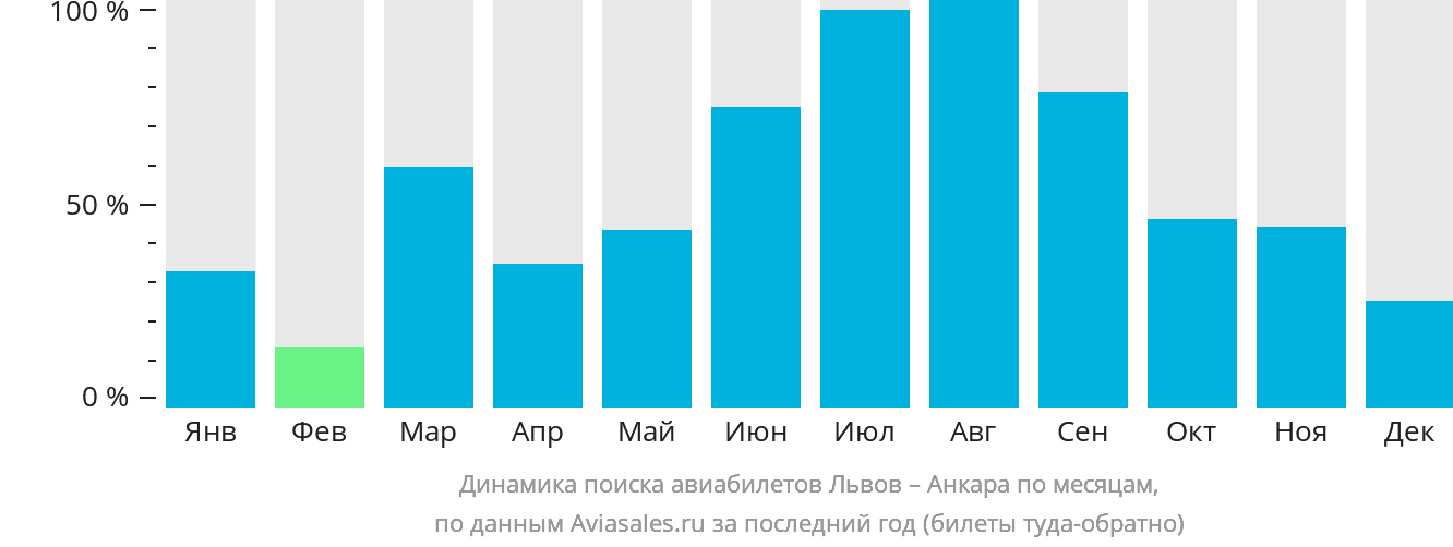 Динамика поиска авиабилетов из Львова в Анкару по месяцам