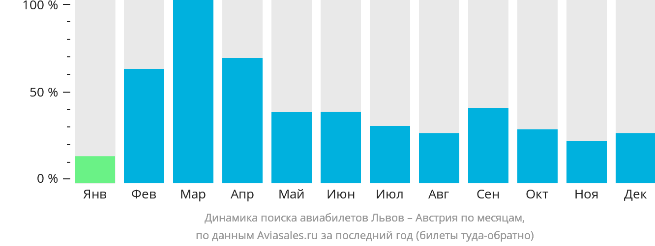 Динамика поиска авиабилетов из Львова в Австрию по месяцам