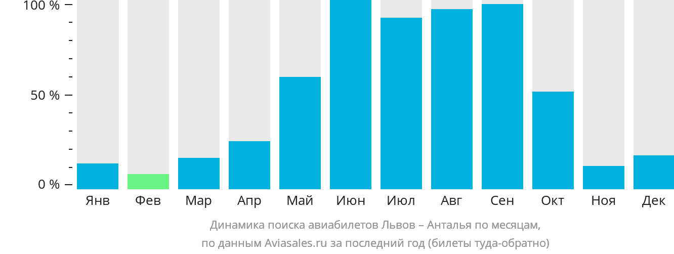 Динамика поиска авиабилетов из Львова в Анталью по месяцам