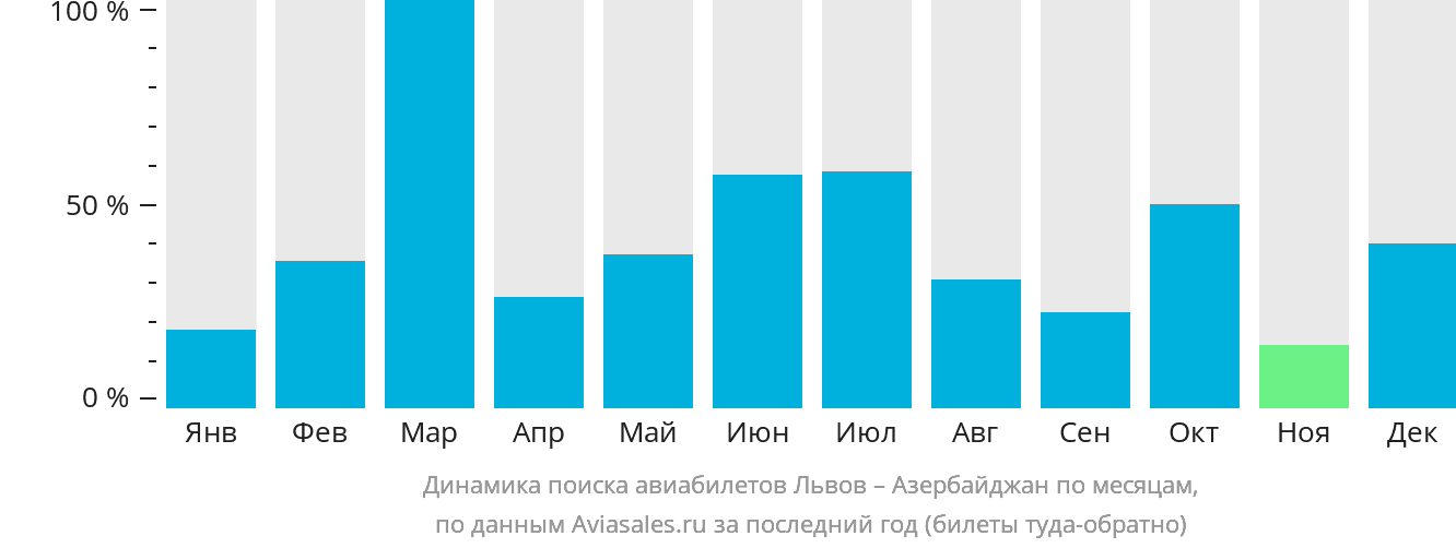 Динамика поиска авиабилетов из Львова в Азербайджан по месяцам