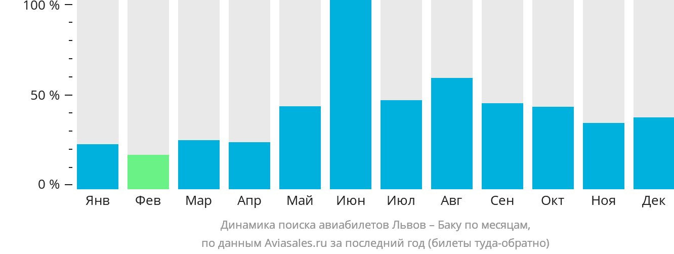 Динамика поиска авиабилетов из Львова в Баку по месяцам
