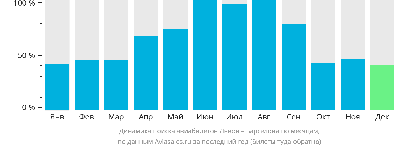 Динамика поиска авиабилетов из Львова в Барселону по месяцам