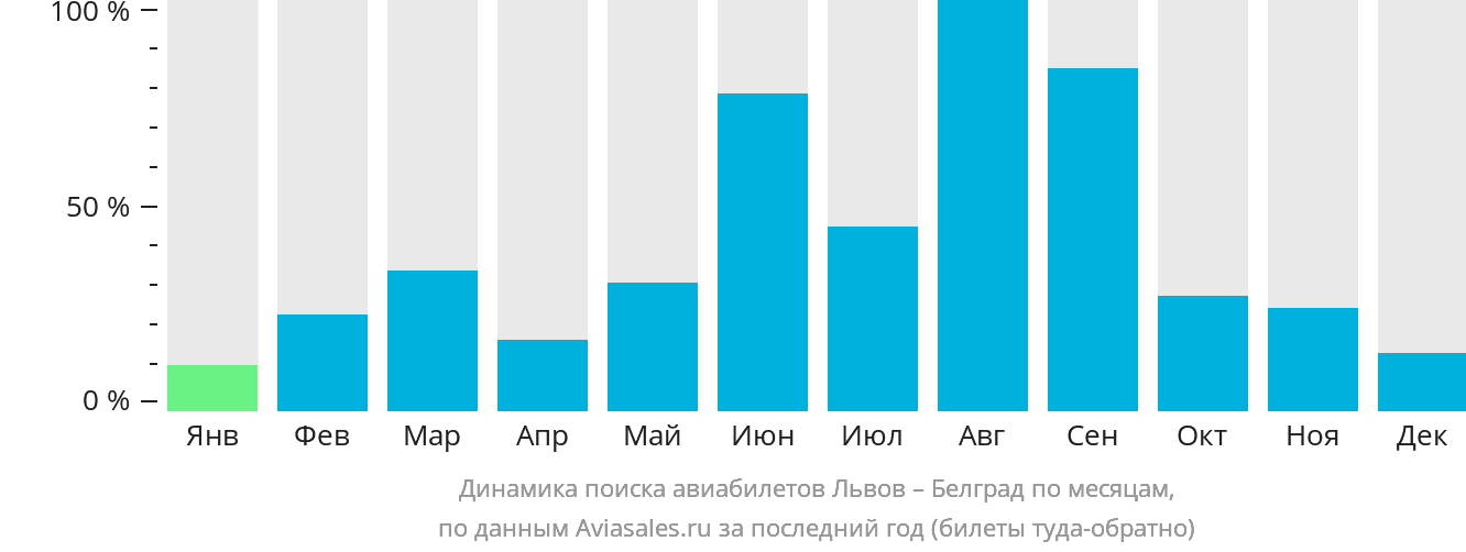 Динамика поиска авиабилетов из Львова в Белград по месяцам