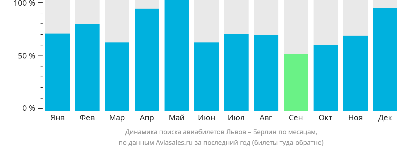 Динамика поиска авиабилетов из Львова в Берлин по месяцам