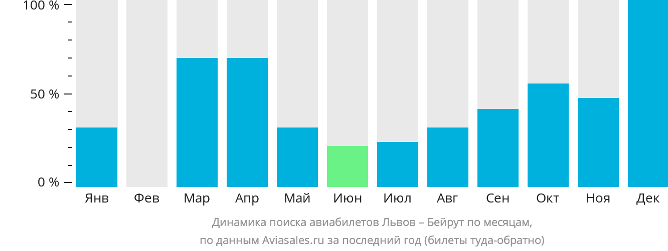 Динамика поиска авиабилетов из Львова в Бейрут по месяцам