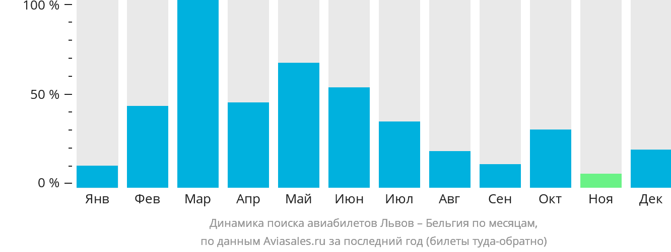 Динамика поиска авиабилетов из Львова в Бельгию по месяцам