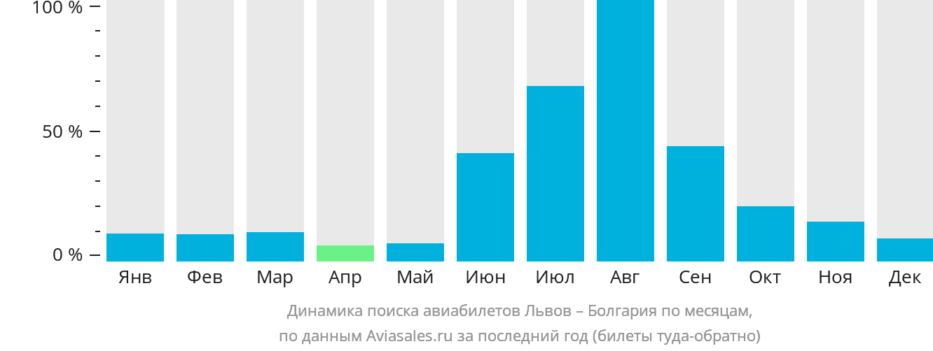 Динамика поиска авиабилетов из Львова в Болгарию по месяцам