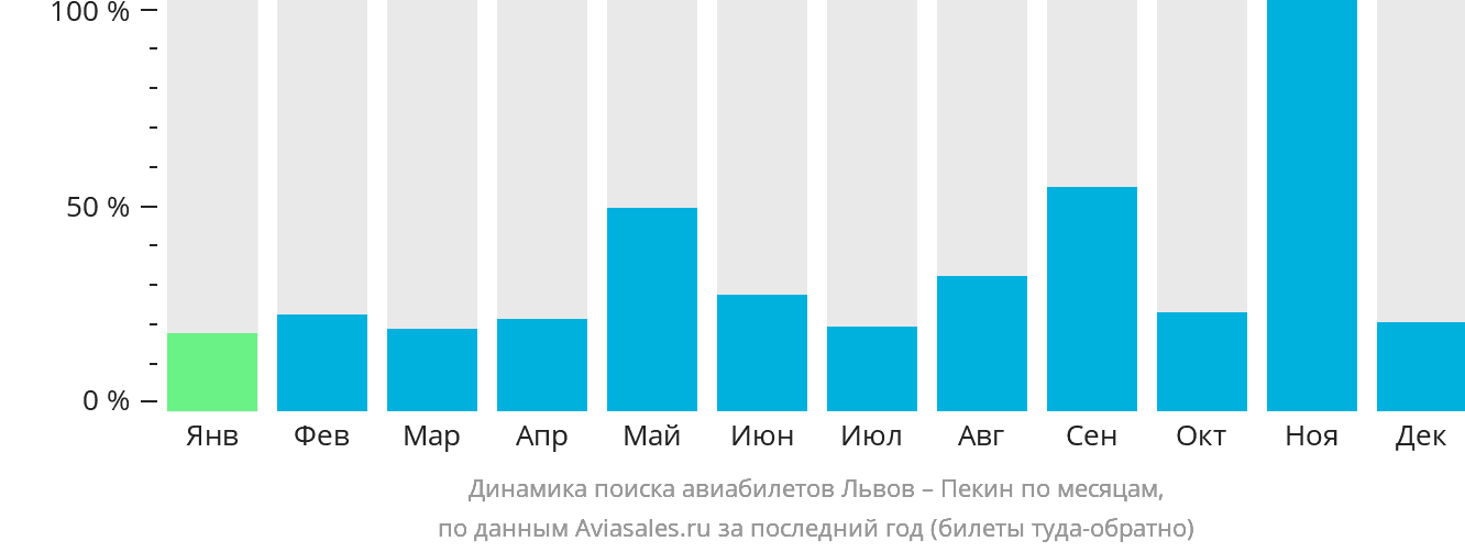 Динамика поиска авиабилетов из Львова в Пекин по месяцам