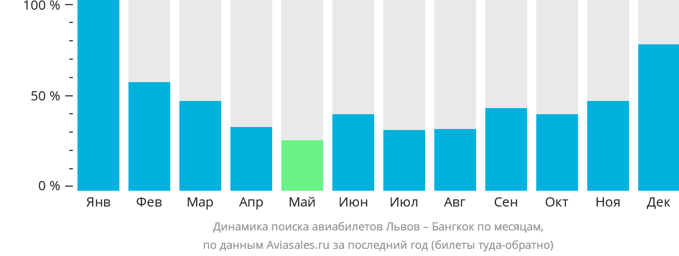 Динамика поиска авиабилетов из Львова в Бангкок по месяцам