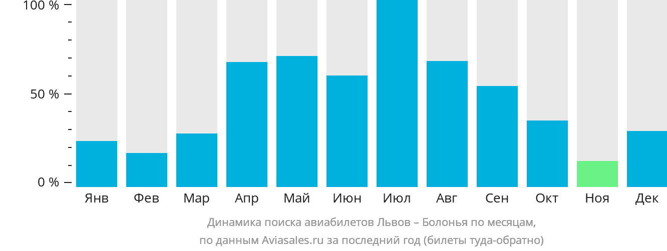 Динамика поиска авиабилетов из Львова в Болонью по месяцам