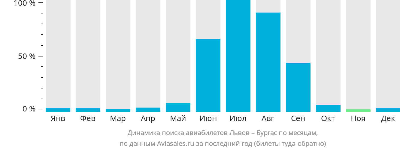 Динамика поиска авиабилетов из Львова в Бургас по месяцам