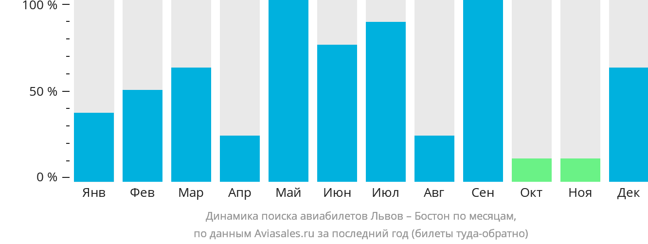 Динамика поиска авиабилетов из Львова в Бостон по месяцам