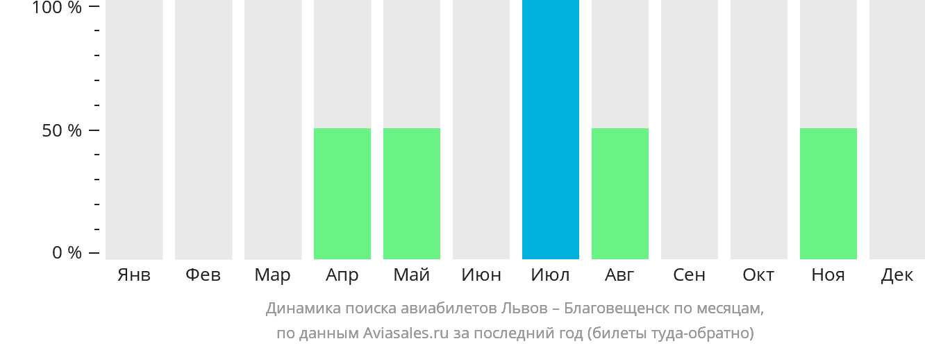 Динамика поиска авиабилетов из Львова в Благовещенск по месяцам