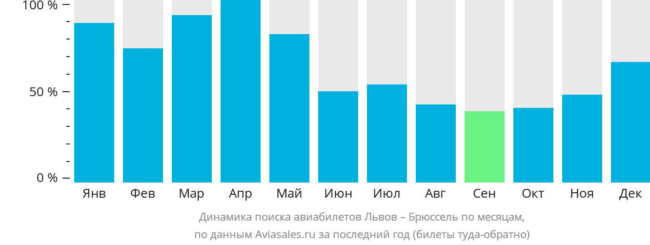 Динамика поиска авиабилетов из Львова в Брюссель по месяцам