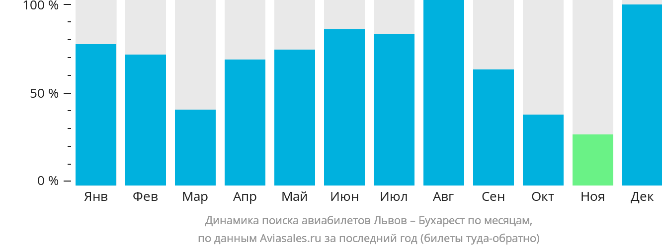 Динамика поиска авиабилетов из Львова в Бухарест по месяцам