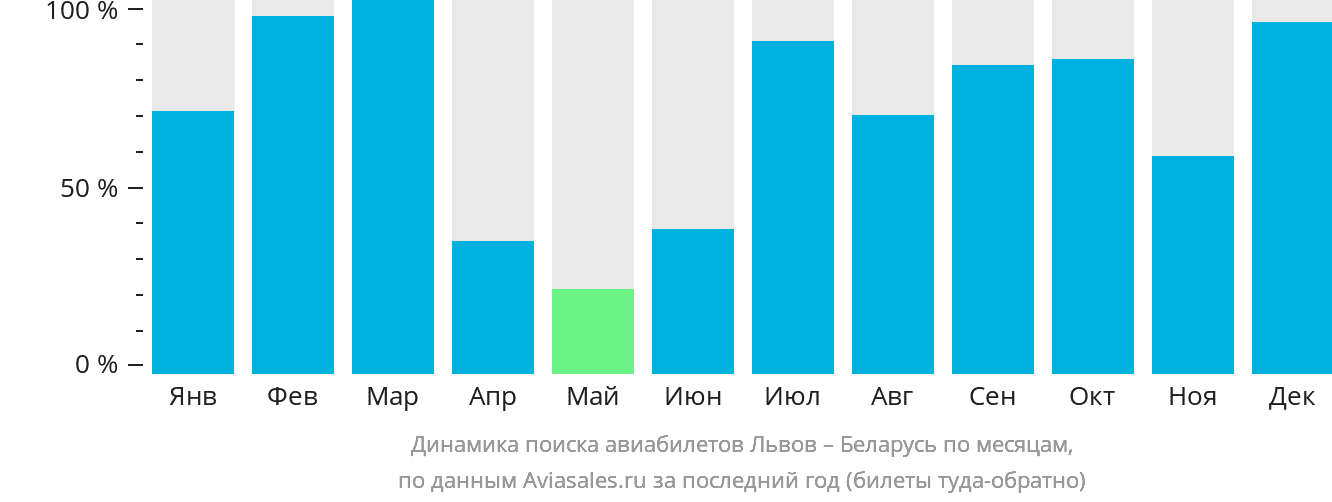 Динамика поиска авиабилетов из Львова в Беларусь по месяцам