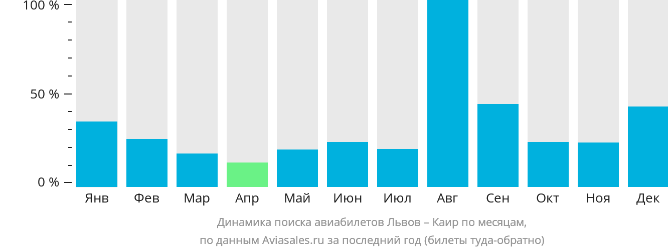 Динамика поиска авиабилетов из Львова в Каир по месяцам