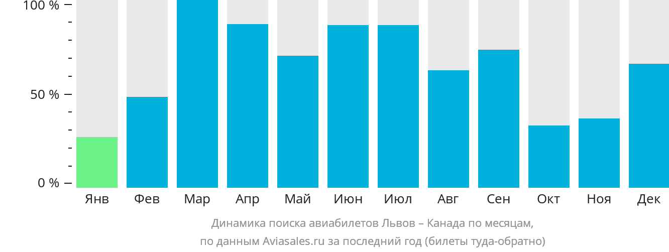 Динамика поиска авиабилетов из Львова в Канаду по месяцам
