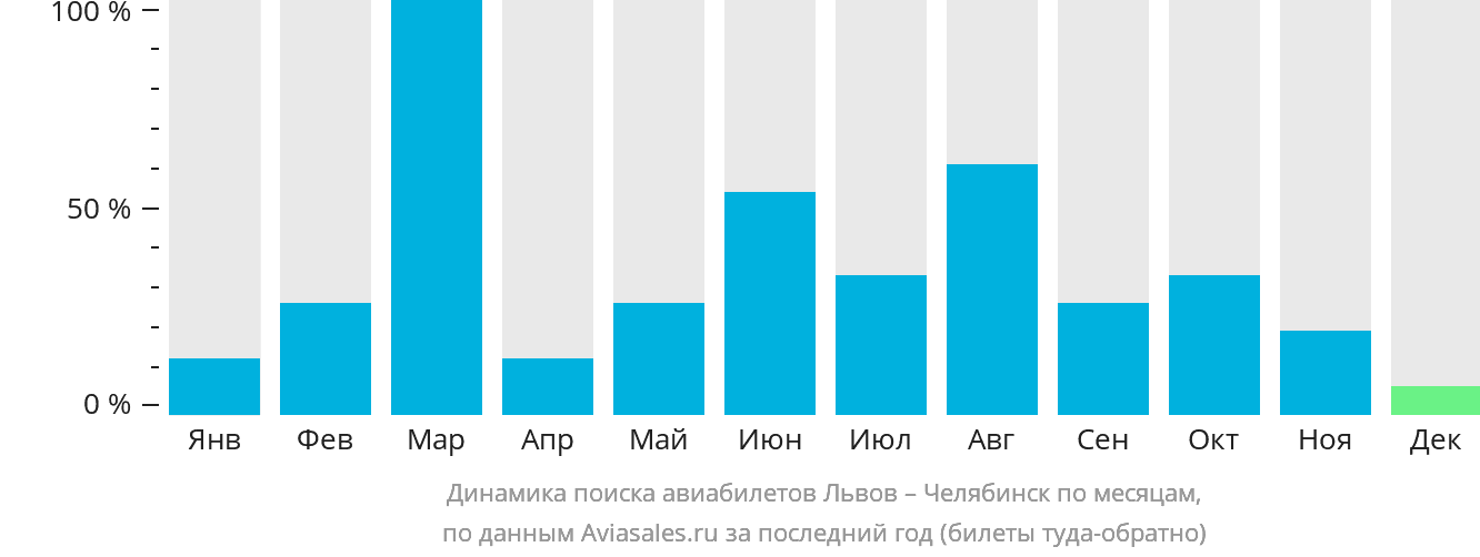 Динамика поиска авиабилетов из Львова в Челябинск по месяцам