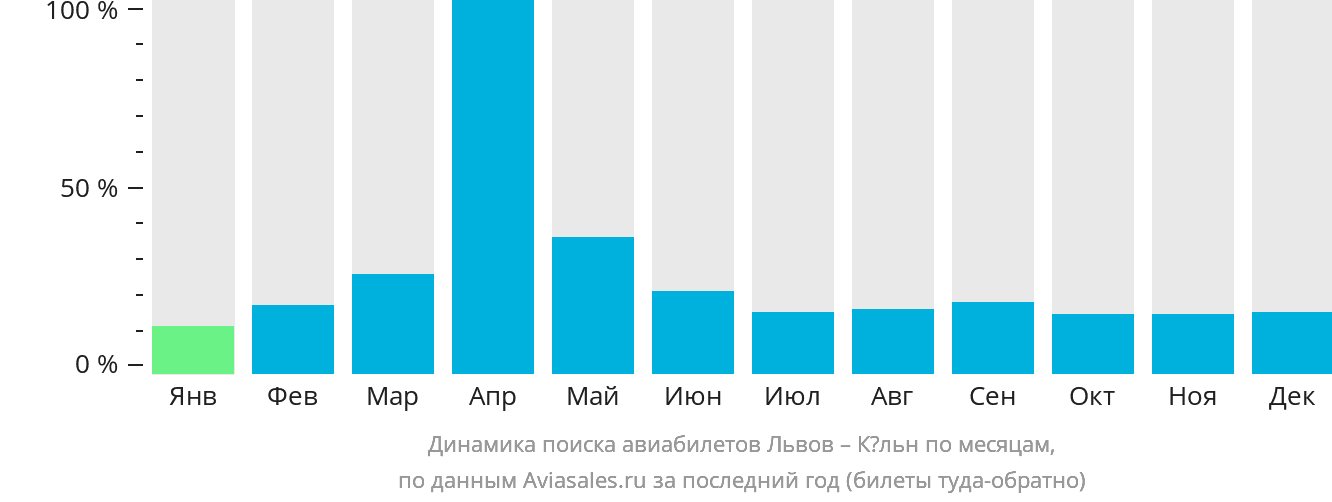 Динамика поиска авиабилетов из Львова в Кёльн по месяцам
