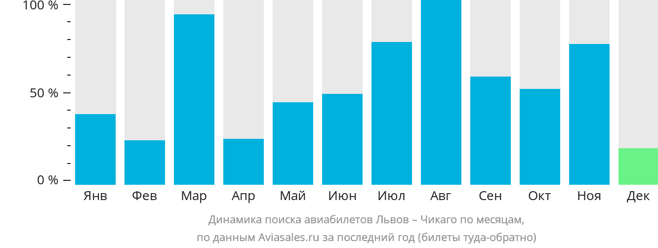 Динамика поиска авиабилетов из Львова в Чикаго по месяцам