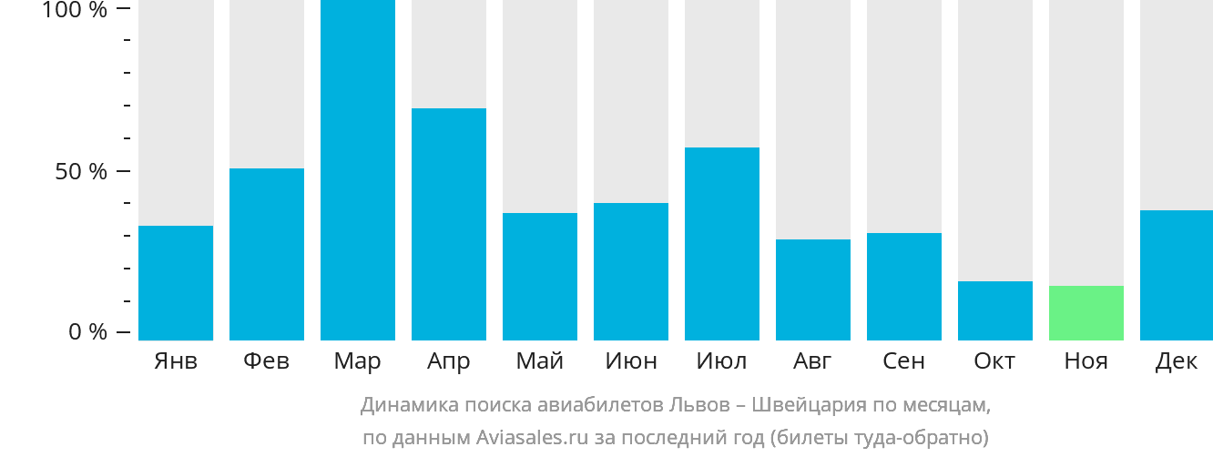 Динамика поиска авиабилетов из Львова в Швейцарию по месяцам