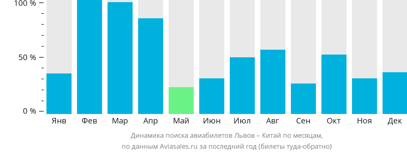 Динамика поиска авиабилетов из Львова в Китай по месяцам