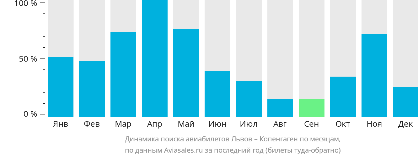 Динамика поиска авиабилетов из Львова в Копенгаген по месяцам