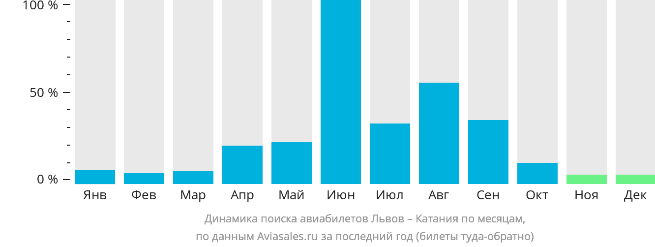 Динамика поиска авиабилетов из Львова в Катанию по месяцам
