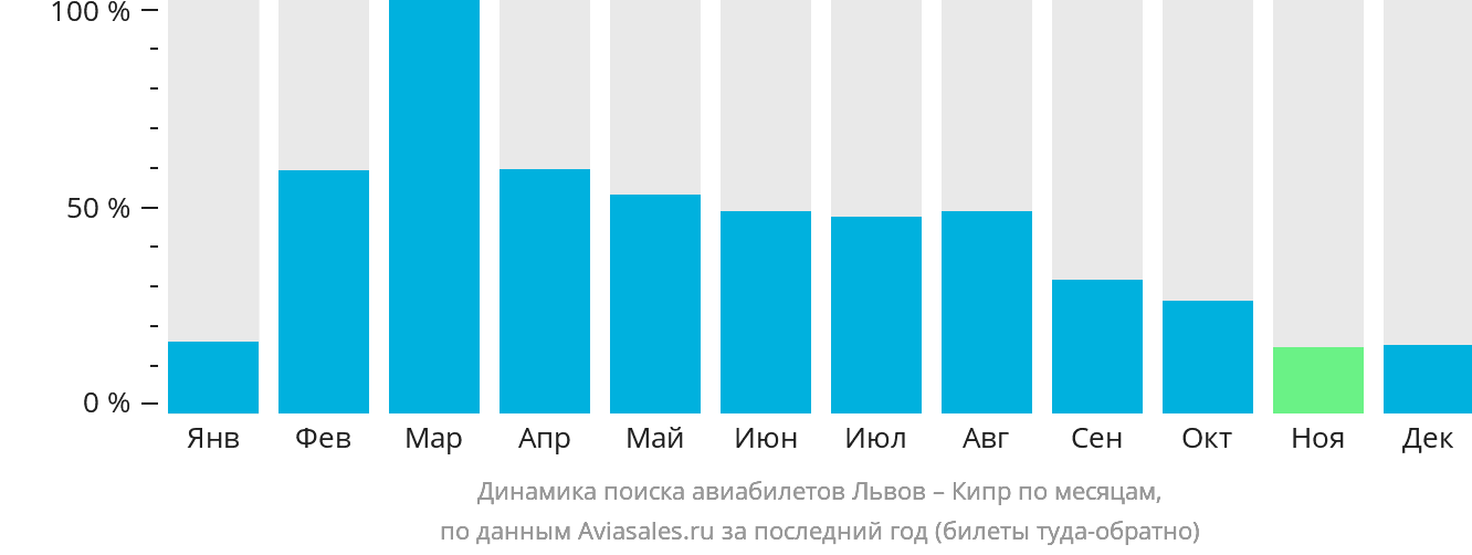 Динамика поиска авиабилетов из Львова на Кипр по месяцам