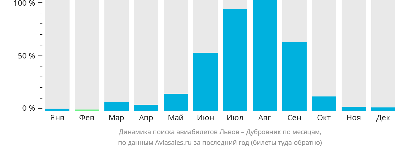 Динамика поиска авиабилетов из Львова в Дубровник по месяцам