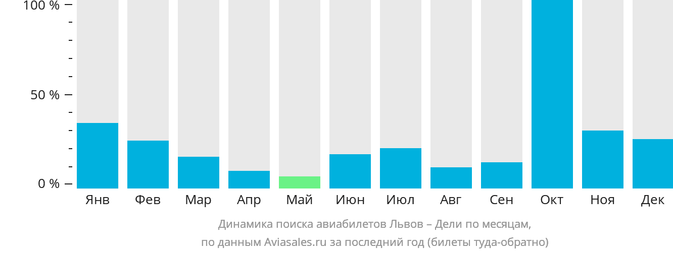 Динамика поиска авиабилетов из Львова в Дели по месяцам
