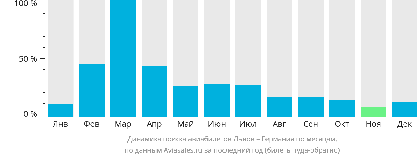 Динамика поиска авиабилетов из Львова в Германию по месяцам